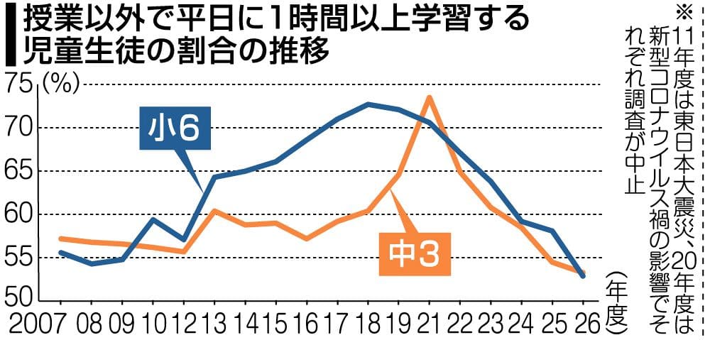 あいCANブログ
授業以外で平日に１時間以上学習する児童生徒の割合の推移